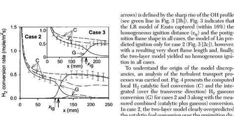 Predicted Catalytic C And Gaseous G Hydrogen Local Conversion Rates