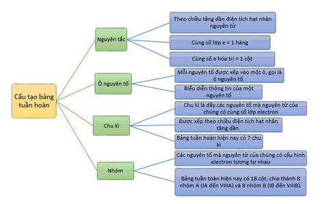 Sơ đồ tư duy Hóa 10 Kết nối tri thức Bài 5 Cấu tạo của bảng tuần hoàn