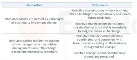 Unit 4 Outcome 1 Business Management Flashcards Quizlet