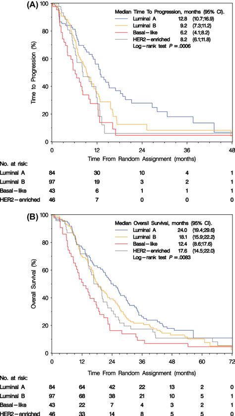 A And B Kaplan Meier Curve For A Time To Progression And B Overall Download Scientific