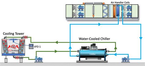 How Waterside Economizers Work Mep Academy