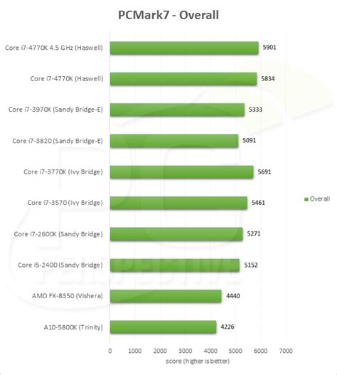 The Haswell Review - Intel Core i7-4770K Performance and Architecture ...