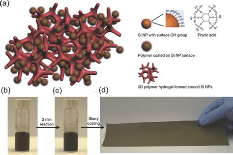 NanoparticleHydrogel Composites Concept Design And Applications Of