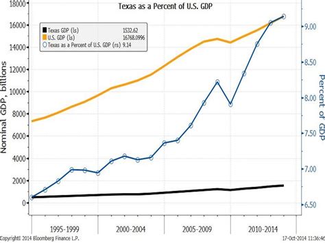 Facts About The Texas Economy - Business Insider