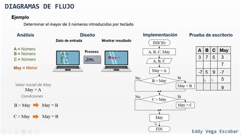 Diagrama De Flujo Mayor De Tres N Meros Youtube