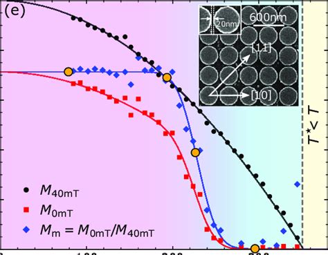 Top Magnetization Loops At A 83 B 200 C 228 And D 290 K For