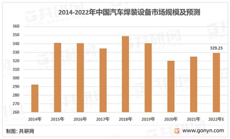 2022年中国汽车焊装设备竞争现状、产业链及行业市场规模分析 图 搜狐汽车搜狐网