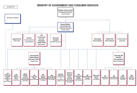 Ontario Ministry Of Health Organizational Chart Ponasa