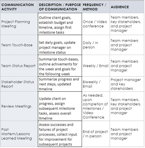 How To Create A Project Communication Plan Smartsheet