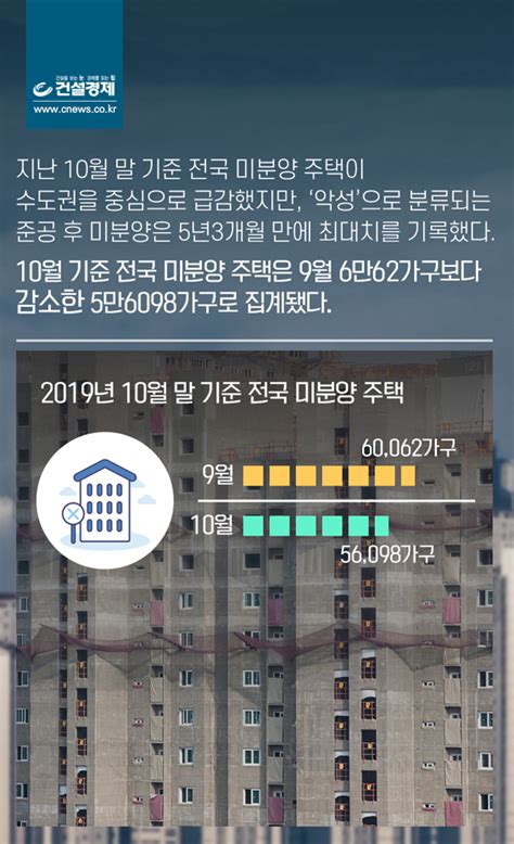 전국 미분양 주택 56만 가구로 줄었지만 악성 미분양은 최대치