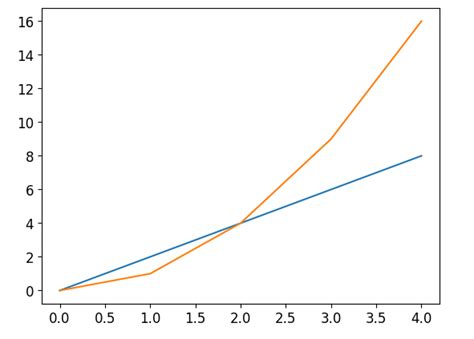 Matplotlib Plot Multiple Lines Matplotlib Color