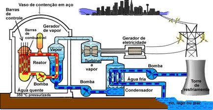 O Que É Um Reator Nuclear