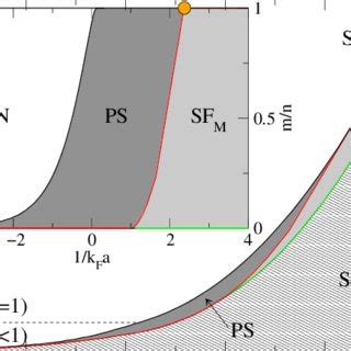 The Zero Temperature Phase Diagram Within Meanfield Theory For Both