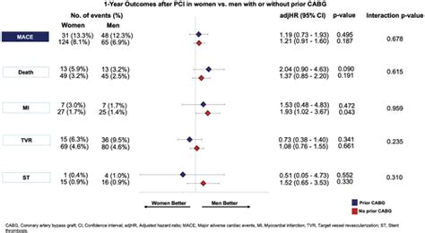 IMPACT OF SEX ON OUTCOMES AMONG PATIENTS WITH A PREVIOUS CORONARY