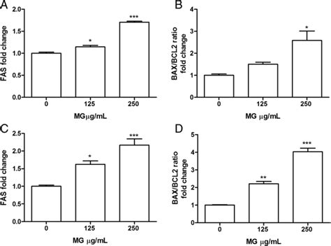 Meripilus Giganteus Ethanolic Extract Exhibits Pro Apoptotic And Anti