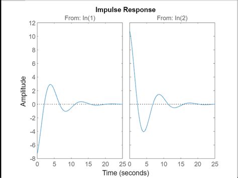 How To Calculate The Impulse Response In MATLAB GeeksforGeeks