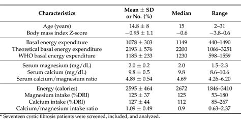 Table 1 From Magnesium Status And Calcium Magnesium Ratios In A Series