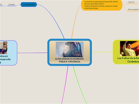 Altos Niveles De InversiÓn PÚblica Y Efici Mind Map