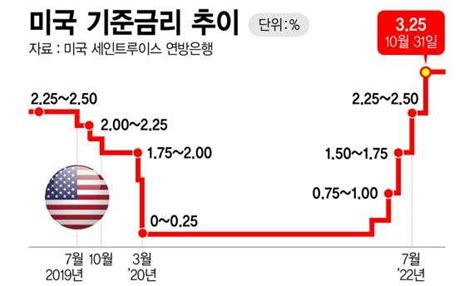 美 연준 3일 금리 인상 발표 앞두고 Fomc 후 Btc 가격 변화 돌아본다