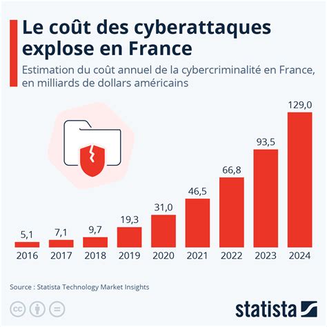 Le Co T De La Cybercriminalit Explose En France La Vie N Est Pas Un