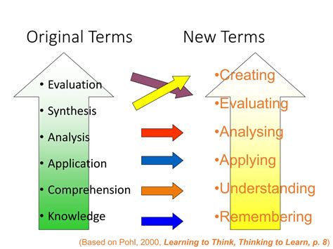 Revised Blooms Taxonomy Of Educational Objectivespptx