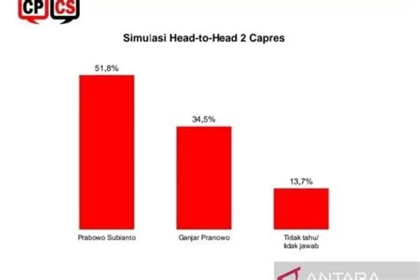 Prabowo Unggul Dalam Simulasi Head To Head Atas Ganjar Dari Hasil