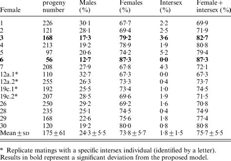 Sex Ratios In Progeny Resulting From Crossing C Quadricarinatus