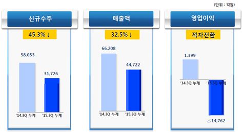 어닝 삼성엔지니어링 15조 손실최악 어닝 쇼크