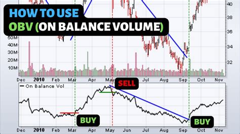 OBV On Balance Volume Trading Strategy That Really Works YouTube