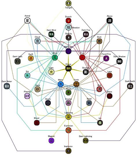 Which Would Be Your Chakra Nature Naruto Amino