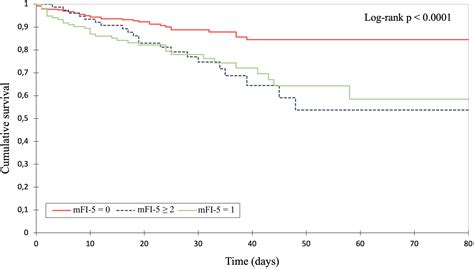 The Modified 5 Item Frailty Index As A Predictor Of Complications In Burn Patients Jpras Open