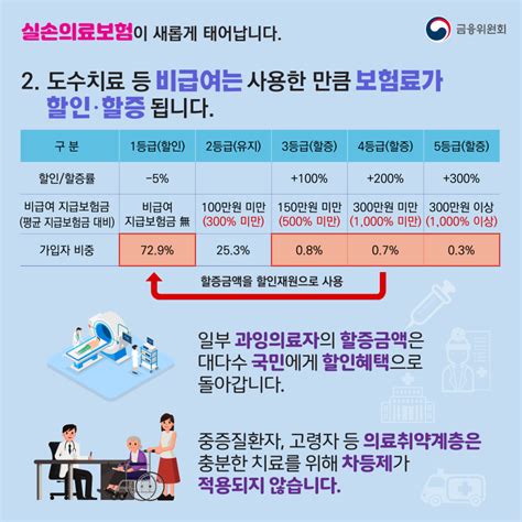 실손의료비보험 변천사 1세대 2세대 3세대 새로운실