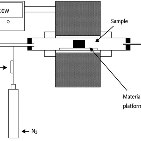 Schematic Of Microwave Heating Furnace Download Scientific Diagram