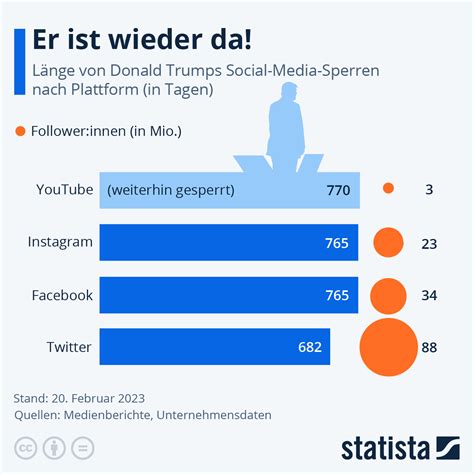 Infografik Er Ist Wieder Da Statista