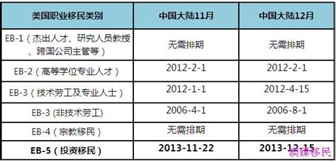 美國移民排期：2015年12月職業移民排期趨勢淺析 每日頭條