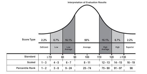 Special Education Printable Bell Curve With Standard Scores