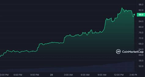 Bitcoin SV BSV Spikes 50 As Led By South Korean Traders The Crypto