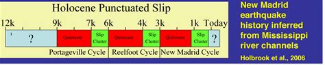 New Madrid Seismic Zone A Cold Dying Fault Seth Stein