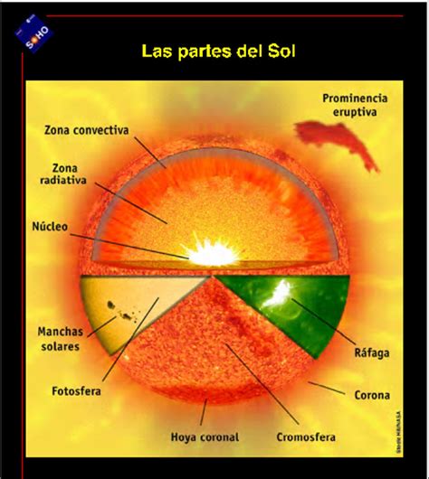 Las Partes Del Sol