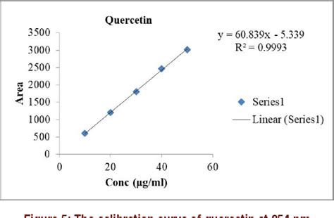 Figure 5 From Development And Validation Of Rp Hplc Method For