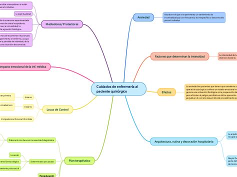 Cuidados De Enfermería Al Paciente Quirúrg Mind Map