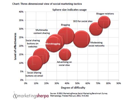 Social Media Marketing Tactics Ranked By Effectiveness Difficulty And Usage Marketingsherpa Blog