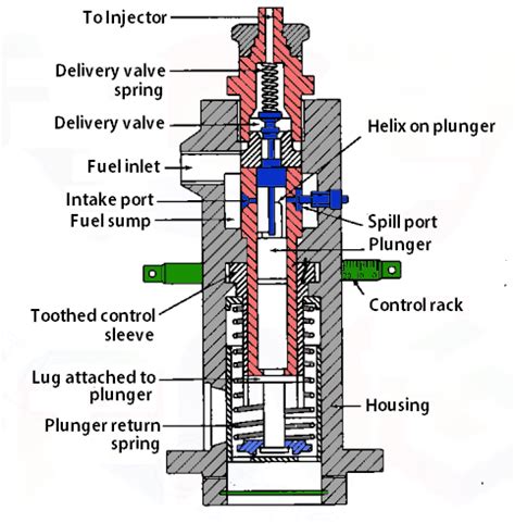 Jerk Type Fuel Injection Pump Simple Diagram Retrotechtacula