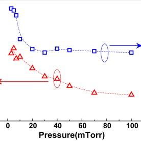 plasma parameters  function  pressure  scientific diagram