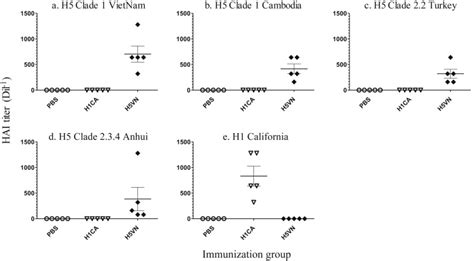 Induction Of Heterosubtypic Inhibitory Antibodies Mice 5 Grp Were