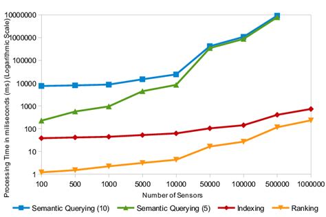 This Graph Shows Processing Time Taken By Each Step And The Total