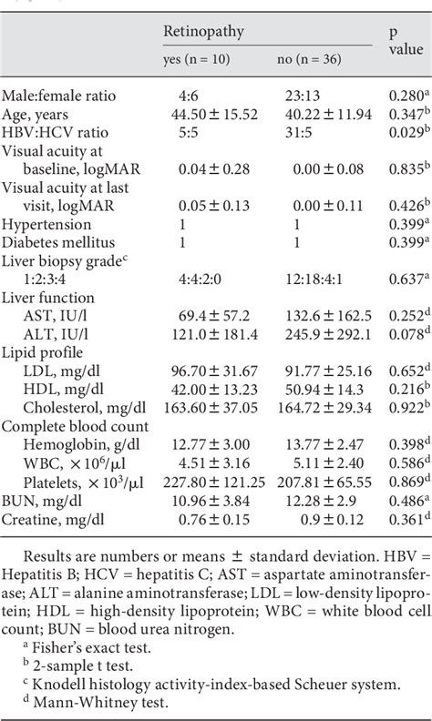 Table 1 From Pegylated Interferon Associated Retinopathy In Chronic Hepatitis Patients