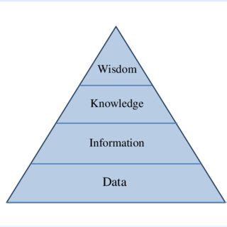 Knowledge pyramid (DIKW) | Download Scientific Diagram 