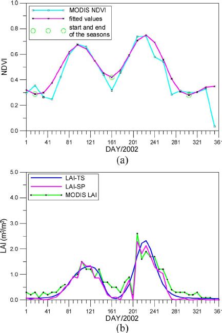 Fitted Ndvi Temporal Profiles With Different Annual Vegetational