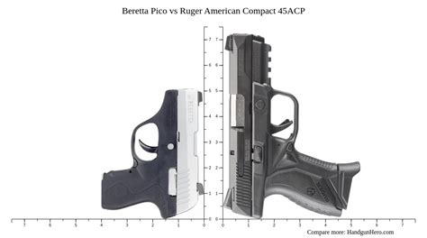 Beretta Pico Vs Ruger American Compact Acp Size Comparison Handgun Hero